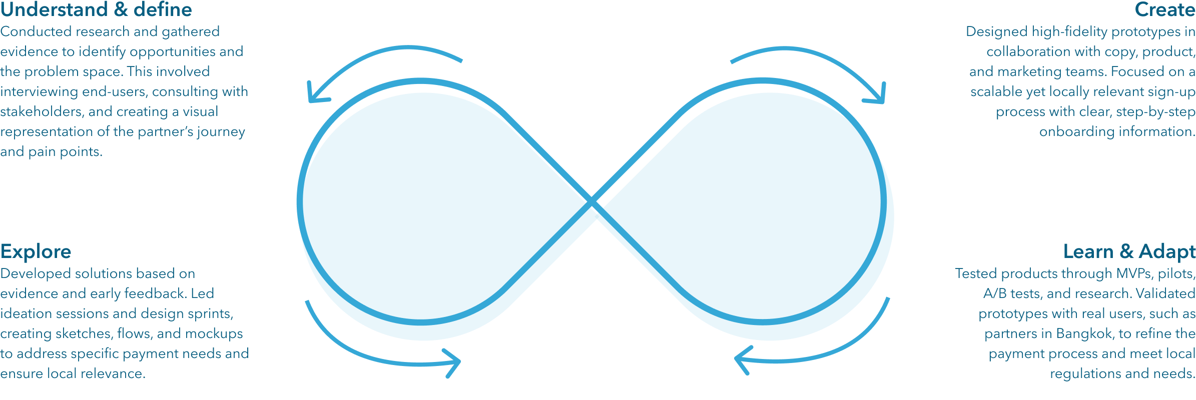 design process